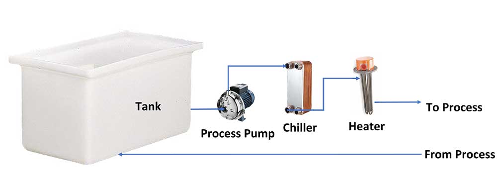 process temperature control heat cool combo chiller